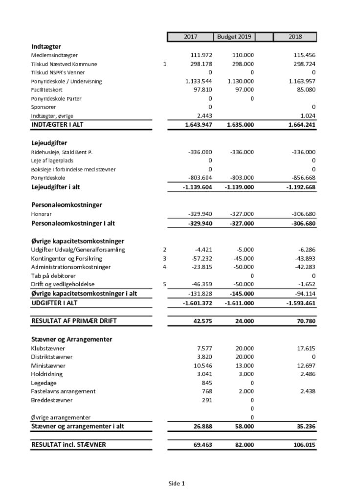 thumbnail of Årsregnskab 2018, Budget 2019, 05-02-2019